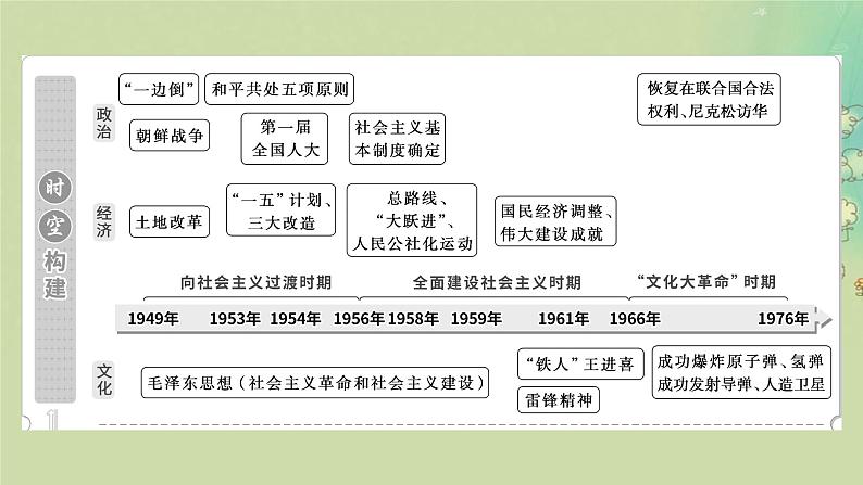 2025届高考历史二轮专题复习与测试模块二第10讲中华民族伟大复兴的开启与社会主义建设的初步探索1949_1978年课件第3页