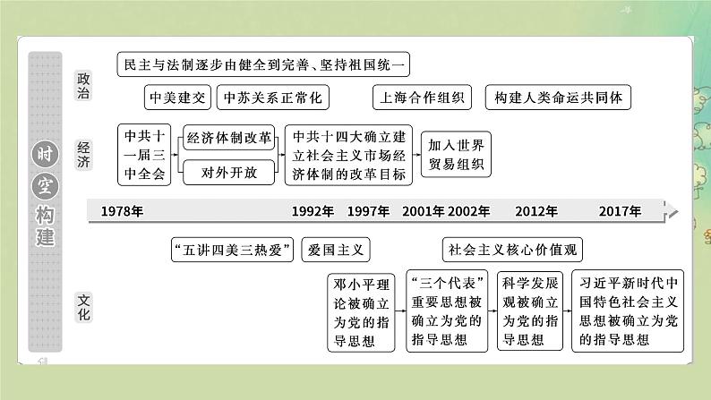 2025届高考历史二轮专题复习与测试模块二第11讲中华民族复兴的新时期与中国特色社会主义建设1978年至今课件第2页