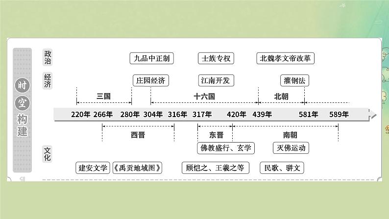 2025届高考历史二轮专题复习与测试模块第3讲政权更迭与民族交融__三国两晋南北朝课件第3页