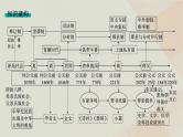 通史版2025届高考历史二轮总复习第一编通史整合板块一第一讲中华文明的起源与形成__从远古到秦汉课件