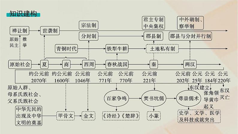 通史版2025届高考历史二轮总复习第一编通史整合板块一第一讲中华文明的起源与形成__从远古到秦汉课件第4页