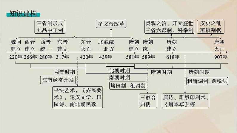 通史版2025届高考历史二轮总复习第一编通史整合板块一第二讲中华文明的发展与繁荣__从三国两晋南北朝到隋唐课件第4页