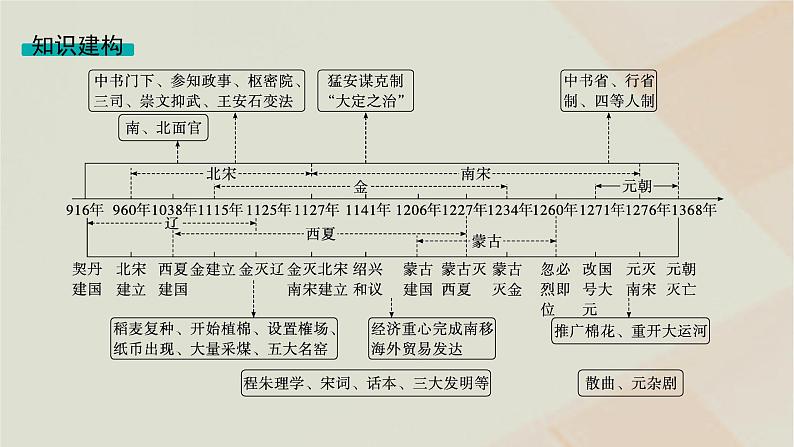 通史版2025届高考历史二轮总复习第一编通史整合板块一第三讲中华文明的进一步发展__辽宋夏金元时期课件第4页