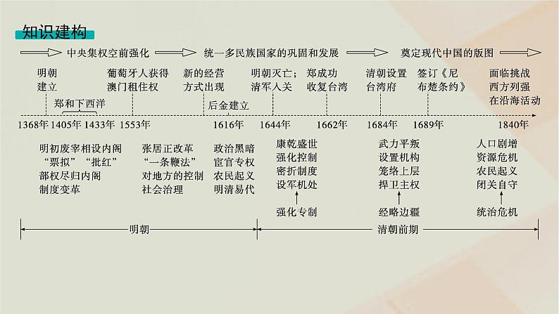 通史版2025届高考历史二轮总复习第一编通史整合板块一第四讲中华文明的辉煌与危机__明清时期课件第4页