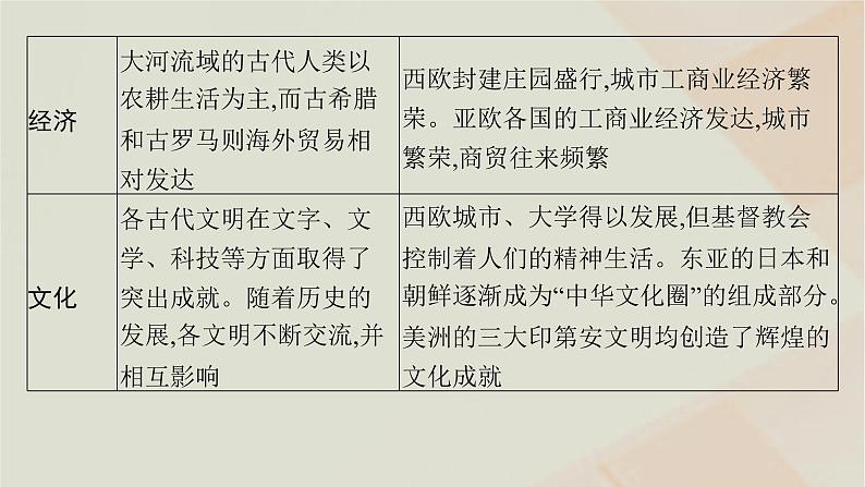 通史版2025届高考历史二轮总复习第一编通史整合板块三第十讲世界文明的起源发展与交流__上古时代至中古时期课件第6页