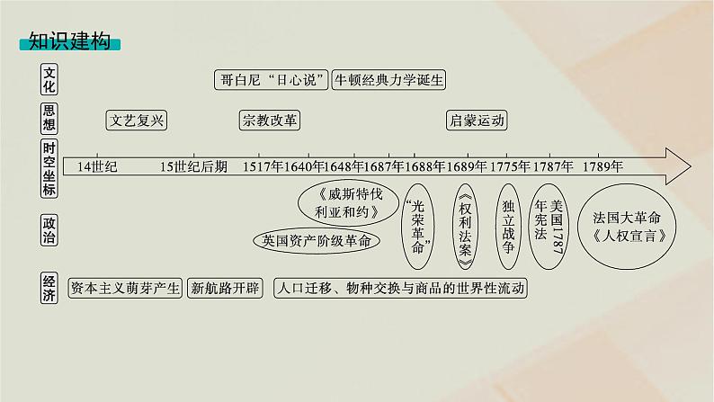 通史版2025届高考历史二轮总复习第一编通史整合板块三第十一讲工业文明的曙光__工场手工业时期课件第4页