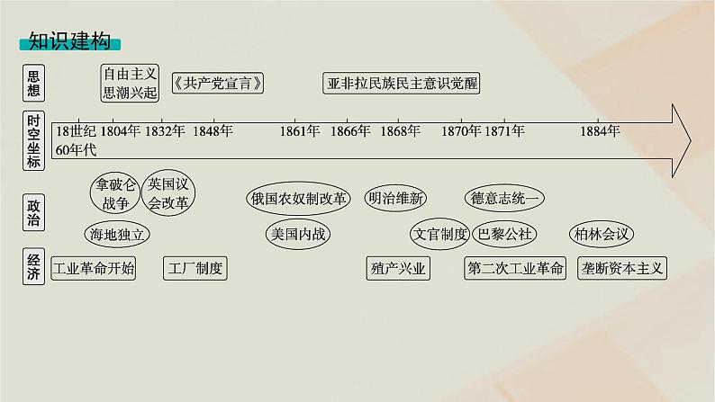 通史版2025届高考历史二轮总复习第一编通史整合板块三第十二讲工业文明的转型__两次工业革命时期课件第4页