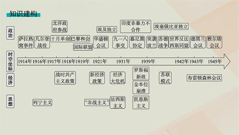 通史版2025届高考历史二轮总复习第一编通史整合板块三第十三讲战争与革命的时代__两次世界大战时期课件第4页