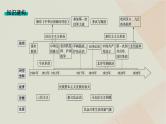 通史版2025届高考历史二轮总复习第一编通史整合板块二第六讲近代中国的动荡与发展__民国前期课件