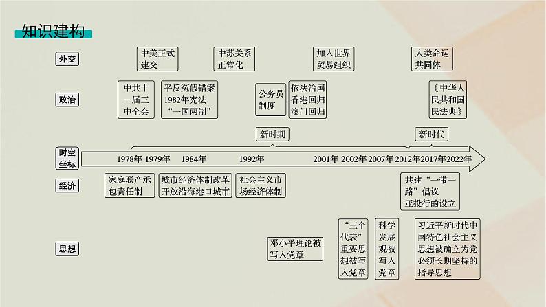 通史版2025届高考历史二轮总复习第一编通史整合板块二第九讲中国特色社会主义建设的探索及成就__改革开放后课件第4页