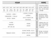板块二　通史贯通(二)　中国近现代史--2025年高考历史大二轮复习课件+讲义+专练