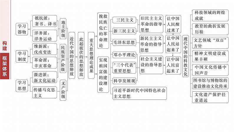 板块二　专题八　中国近现代思想演变与文化传承--2025年高考历史大二轮复习（课件）第2页