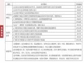 板块二　专题六　中国近现代政治制度与社会治理--2025年高考历史大二轮复习课件+讲义+专练