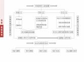 板块二　专题七　中国近现代经济与社会生活--2025年高考历史大二轮复习课件+讲义+专练