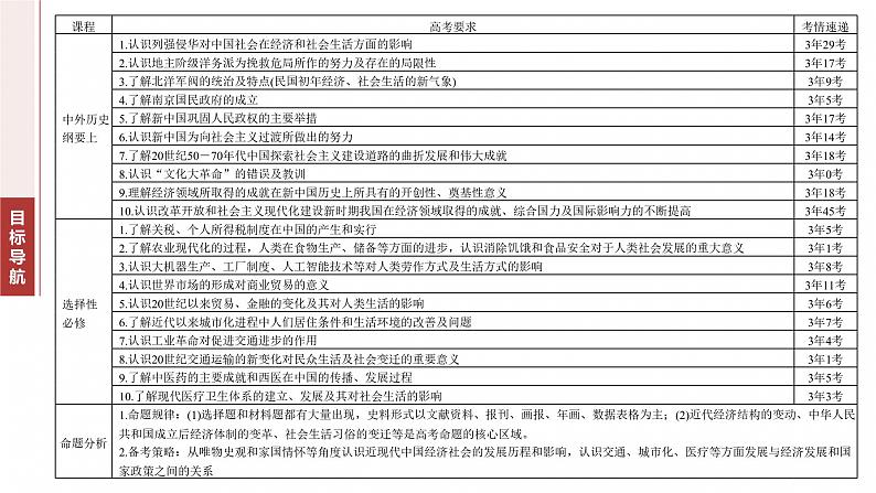 板块二　专题七　中国近现代经济与社会生活--2025年高考历史大二轮复习（课件）第4页