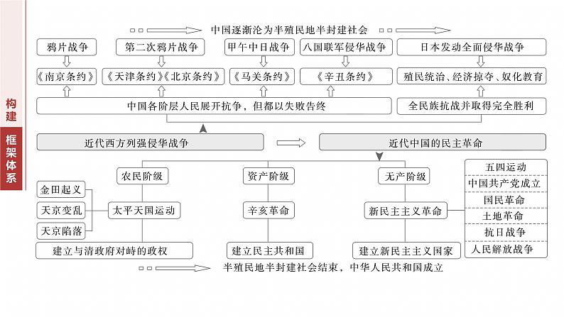 板块二　专题五　中国近代内忧外患与救亡图存--2025年高考历史大二轮复习（课件）第2页