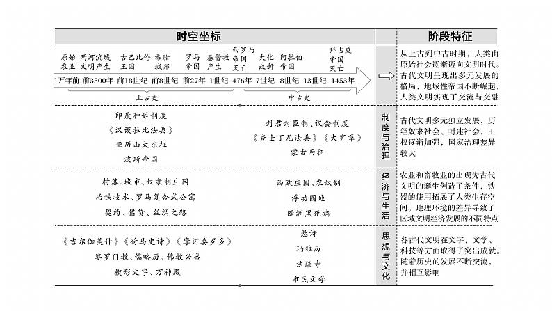 板块三　通史贯通(三)　世界史--2025年高考历史大二轮复习（课件）第4页