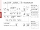 板块三　专题九　世界文明的演进、政治制度与社会治理--2025年高考历史大二轮复习课件+讲义+专练