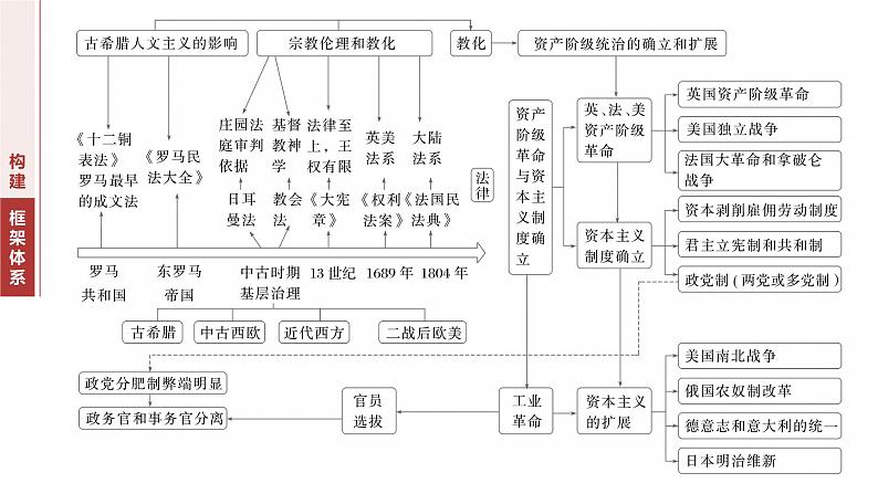 板块三　专题九　世界文明的演进、政治制度与社会治理 --2025年高考历史大二轮复习（课件）第2页