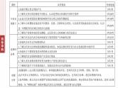 板块三　专题九　世界文明的演进、政治制度与社会治理--2025年高考历史大二轮复习课件+讲义+专练