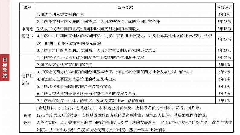 板块三　专题九　世界文明的演进、政治制度与社会治理 --2025年高考历史大二轮复习（课件）第4页