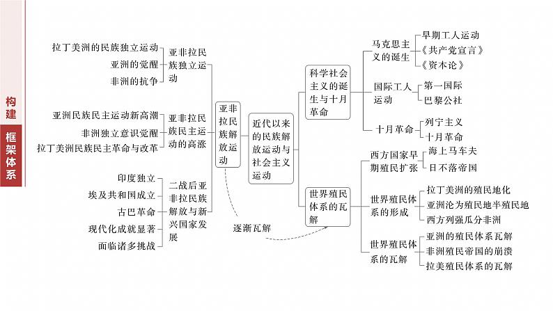 板块三　专题十　近代以来的民族解放运动与社会主义运动--2025年高考历史大二轮复习（课件）第2页