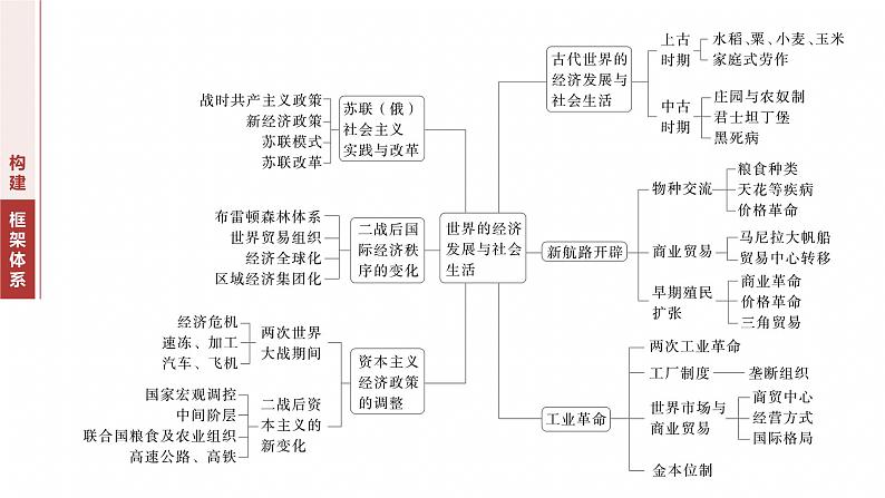 板块三　专题十二　世界的经济发展与社会生活--2025年高考历史大二轮复习（课件）第2页