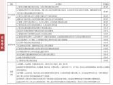 板块三　专题十二　世界的经济发展与社会生活--2025年高考历史大二轮复习课件+讲义+专练