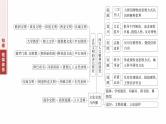 板块三　专题十三　世界文化发展与文化交流--2025年高考历史大二轮复习课件+讲义+专练
