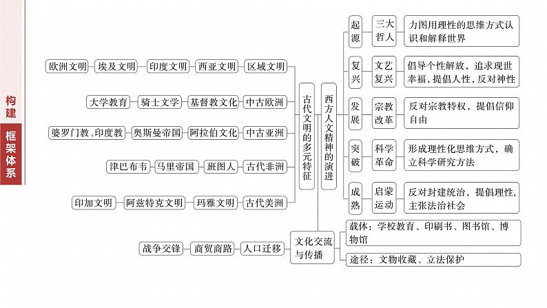 板块三　专题十三　世界文化发展与文化交流--2025年高考历史大二轮复习（课件）第2页