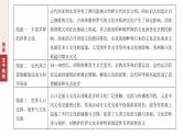 板块三　专题十三　世界文化发展与文化交流--2025年高考历史大二轮复习课件+讲义+专练