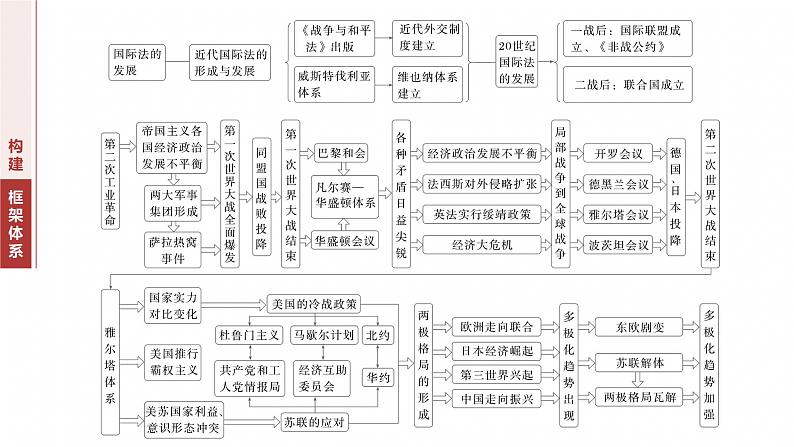 板块三　专题十一　近代以来的国际关系和国际格局的演变--2025年高考历史大二轮复习（课件）第2页