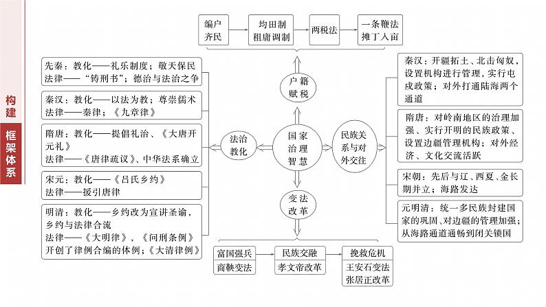 板块一　专题二　中国古代的国家与社会治理--2025年高考历史大二轮复习（课件）第2页