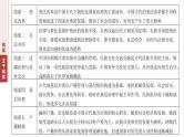 板块一　专题二　中国古代的国家与社会治理--2025年高考历史大二轮复习课件+讲义+专练