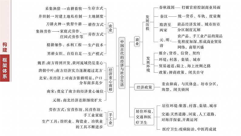 板块一　专题三　中国古代的经济与社会生活--2025年高考历史大二轮复习（课件）第2页