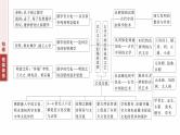 板块一　专题四　中国古代的文化演变与传承--2025年高考历史大二轮复习课件+讲义+专练