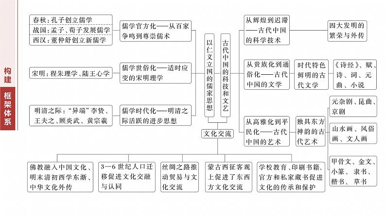 板块一　专题四　中国古代的文化演变与传承 --2025年高考历史大二轮复习（课件）第2页