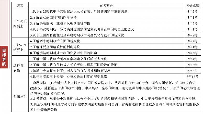 板块一　专题一　中国古代政治制度的演进--2025年高考历史大二轮复习（课件）第4页