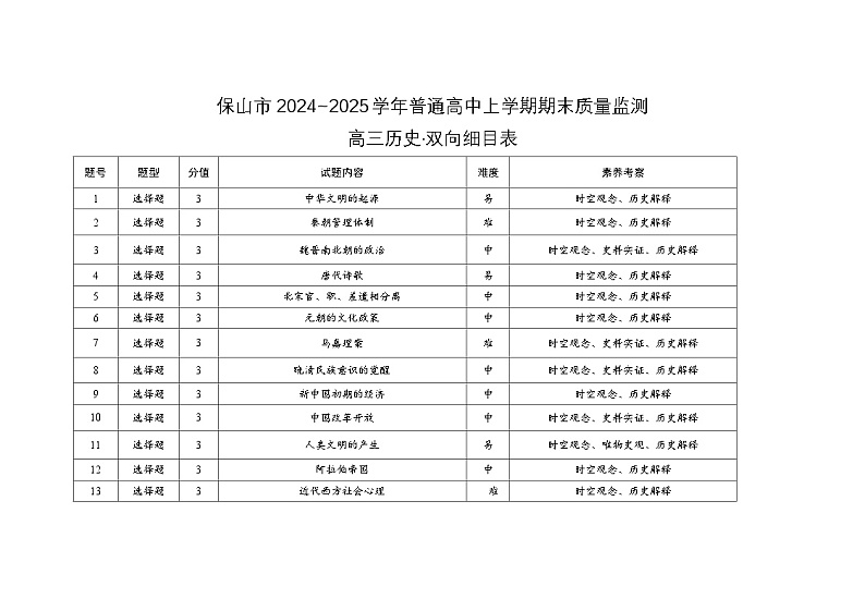 云南省保山市2024-2025学年高三上学期1月期末质量监测历史双向细目表第1页
