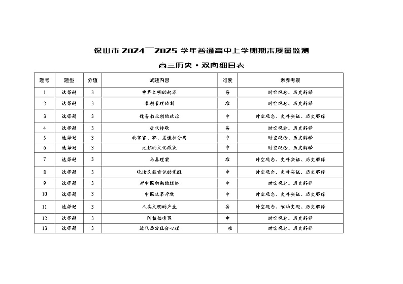 云南省保山市2024-2025学年高三上学期1月期末质量监测历史双向细目表第1页