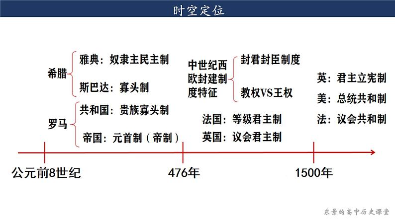 第2课 西方国家古代和近代政治制度的演变  课件第2页