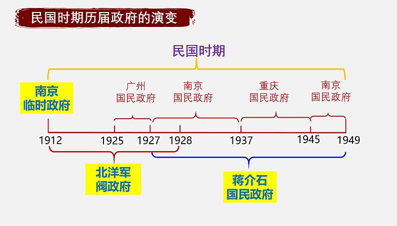 第3课 中国近代至当代政治制度的演变 课件第3页