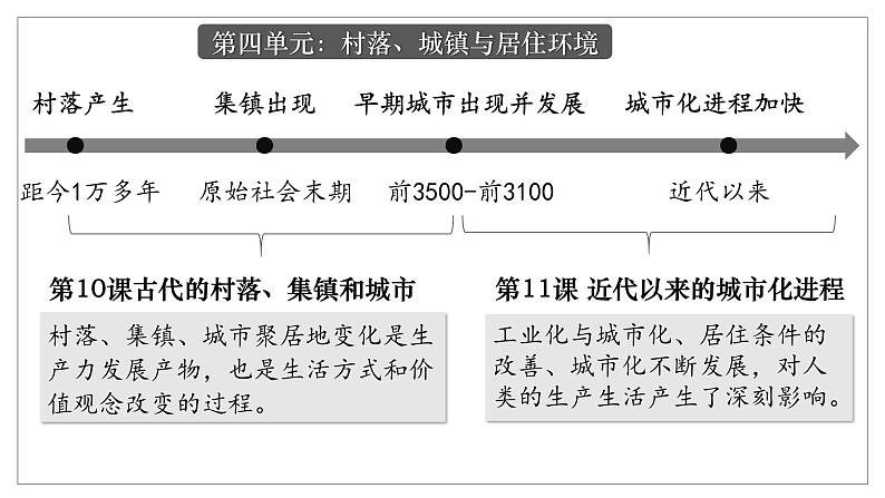 第10课古代的村落、集镇和城市 课件第1页