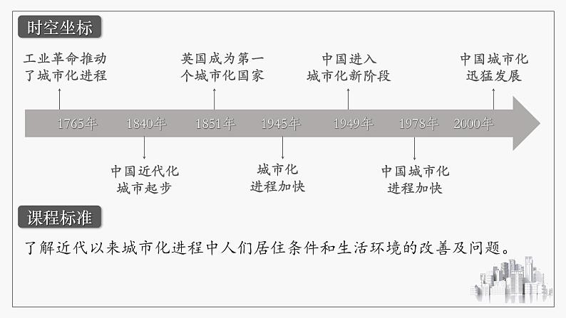 第11课近代以来的城市化进程 课件第2页