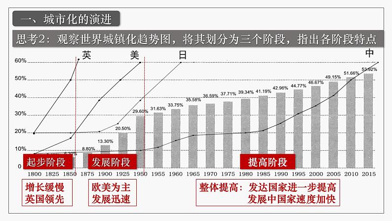 第11课近代以来的城市化进程 课件第6页