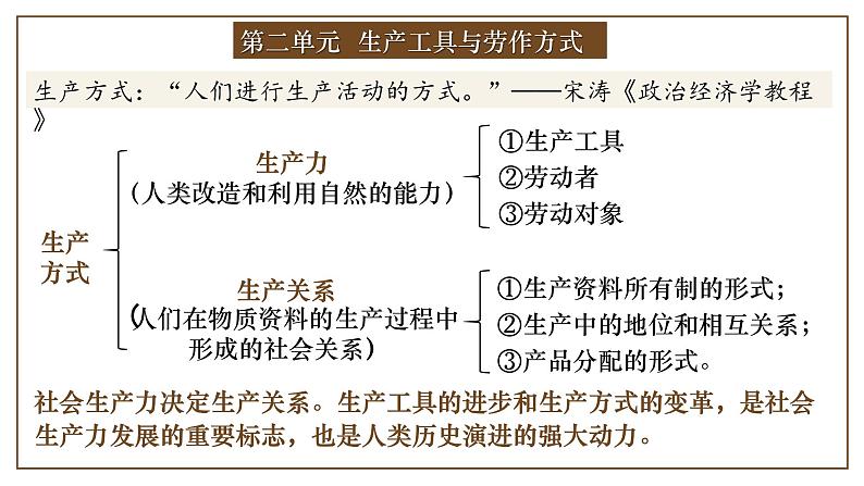 第4课古代的生产工具与劳作 课件第1页