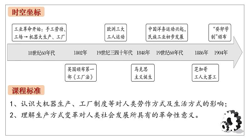 第5课工业革命与工厂制度 课件第2页