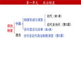 第1课 中国古代政治制度的形成与发展 课件1