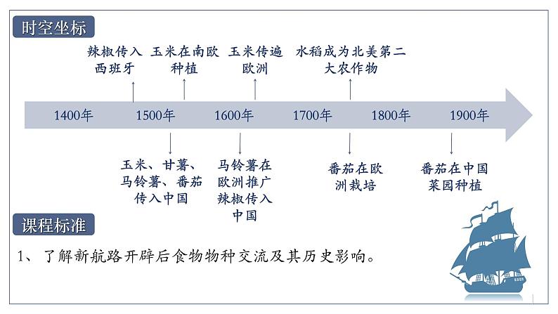 第2课新航路开辟后的食物物种交流 课件第2页