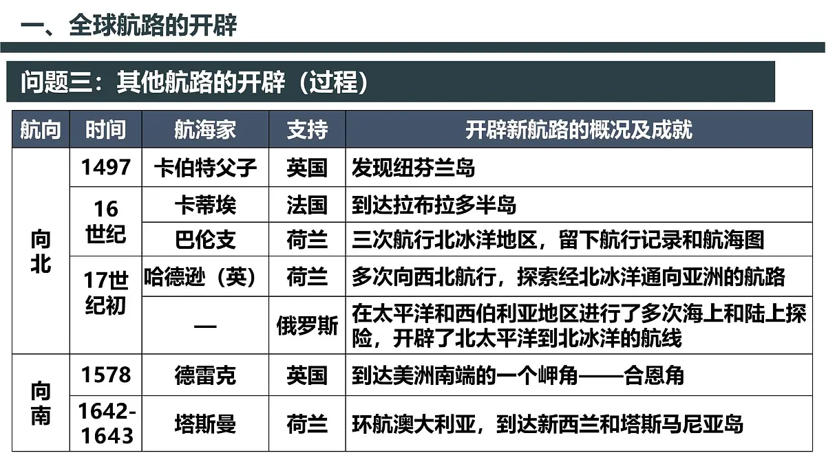 《中外历史纲要（下）》期末总复习（二）：第三单元核心知识点 课件 （22页）第5页